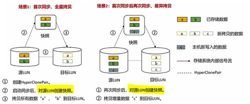 存儲數(shù)據(jù)保護(hù)技術(shù) HyperClone克隆與HyperMirror卷鏡像技術(shù)詳解